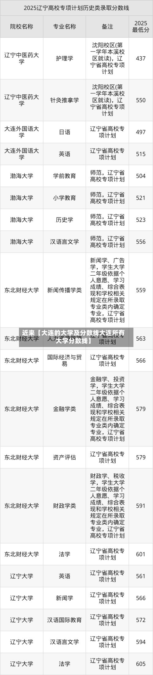 近来【大连的大学及分数线大连所有大学分数线】-第2张图片