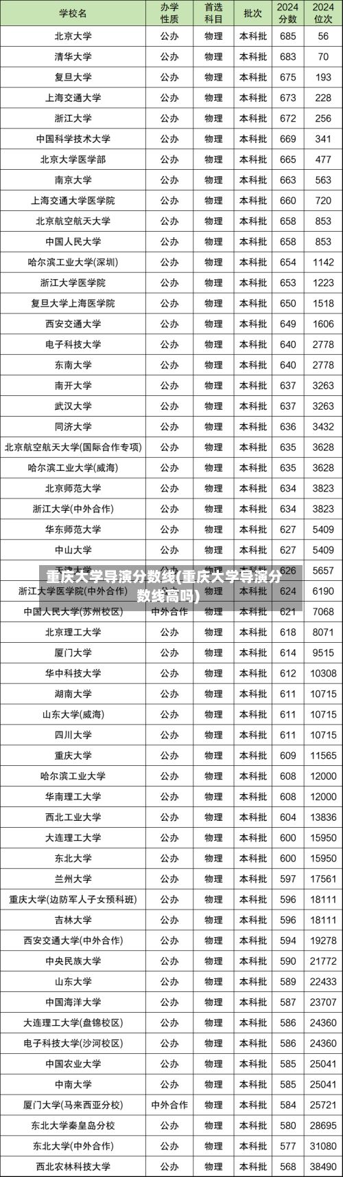 重庆大学导演分数线(重庆大学导演分数线高吗)-第2张图片