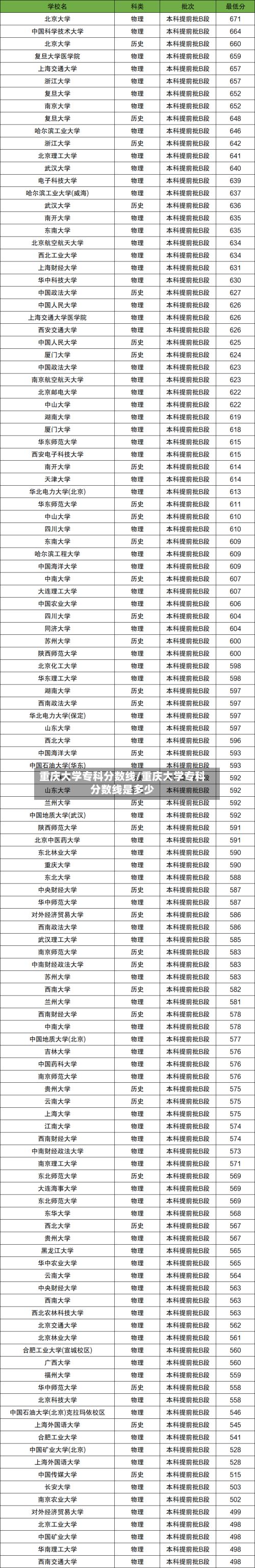 重庆大学专科分数线/重庆大学专科分数线是多少