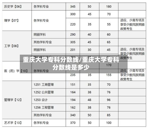 重庆大学专科分数线/重庆大学专科分数线是多少-第2张图片