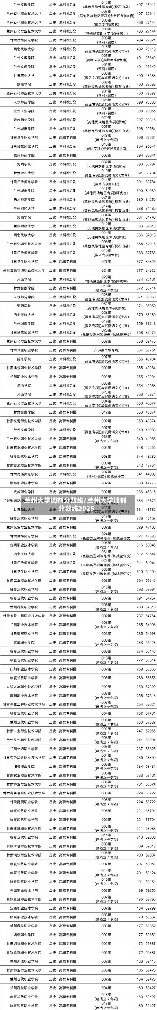 兰州大学调剂分数线/兰州大学调剂分数线2025