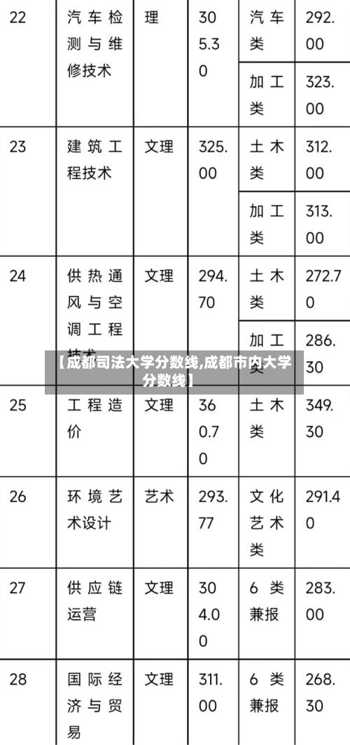 【成都司法大学分数线,成都市内大学分数线】