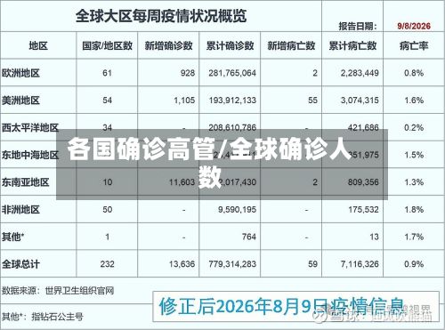 各国确诊高管/全球确诊人数