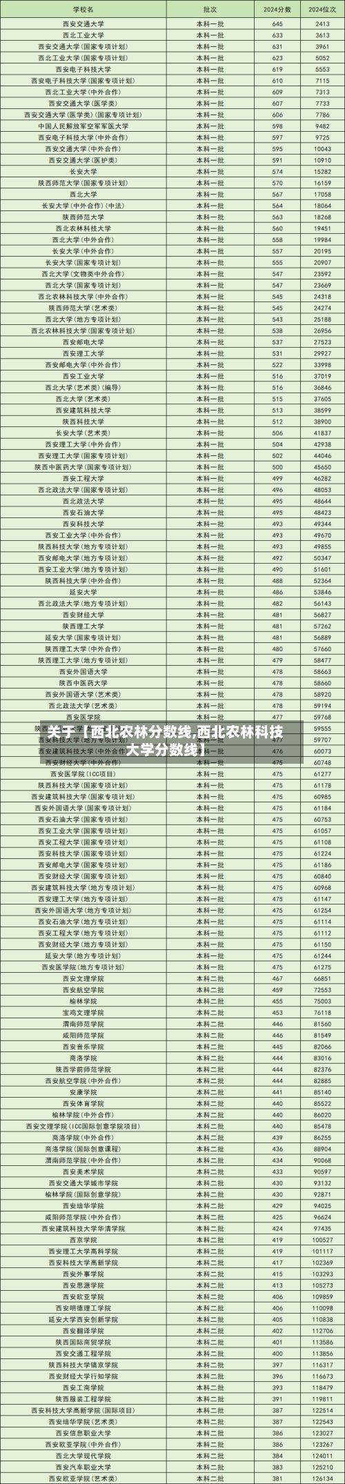 关于【西北农林分数线,西北农林科技大学分数线】