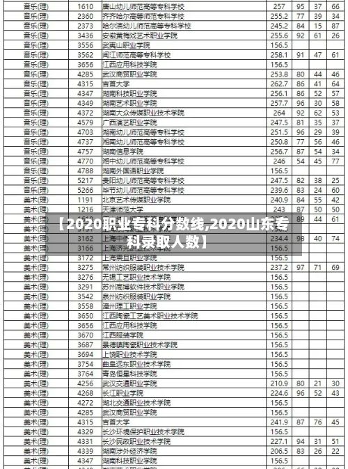 【2020职业专科分数线,2020山东专科录取人数】