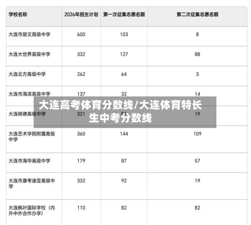 大连高考体育分数线/大连体育特长生中考分数线-第2张图片