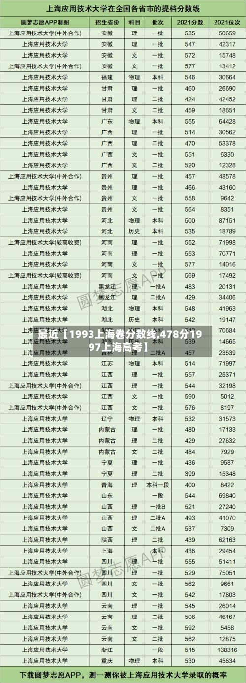 最近【1993上海卷分数线,478分1997上海高考】