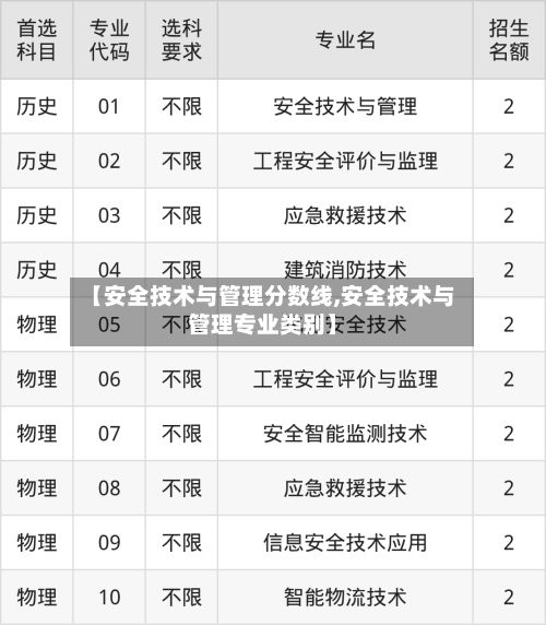 【安全技术与管理分数线,安全技术与管理专业类别】