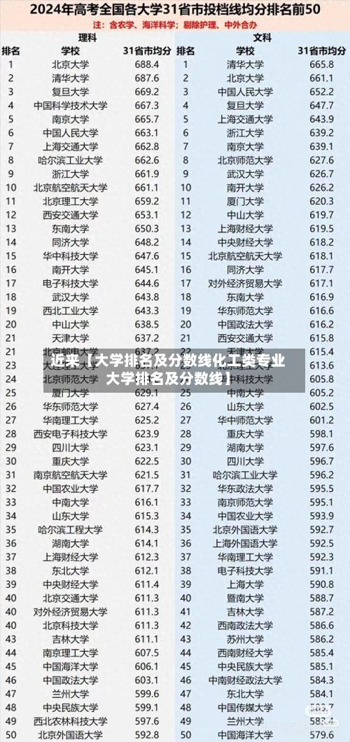 近来【大学排名及分数线化工类专业大学排名及分数线】