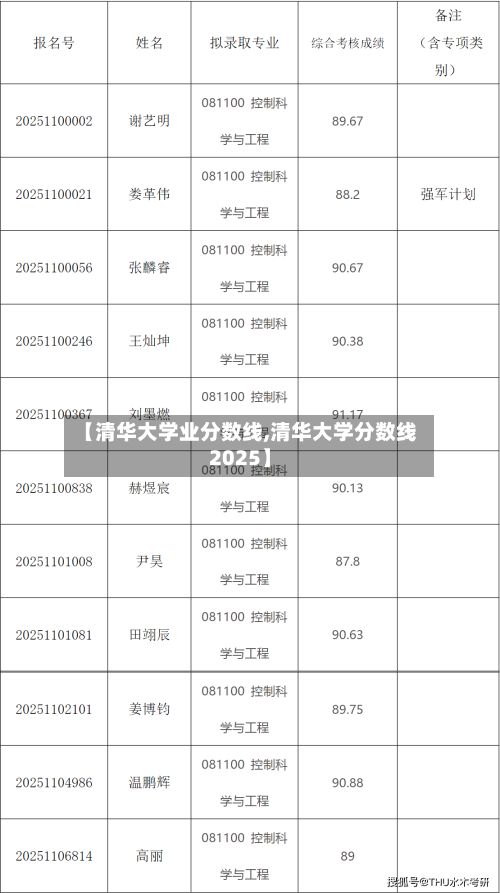【清华大学业分数线,清华大学分数线2025】