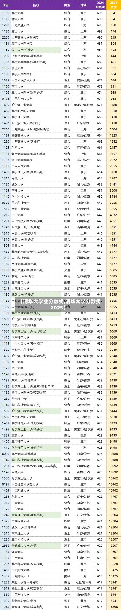 【清华大学业分数线,清华大学分数线2025】-第2张图片