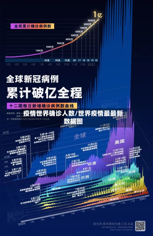 疫情世界确诊人数/世界疫情最最新数据图