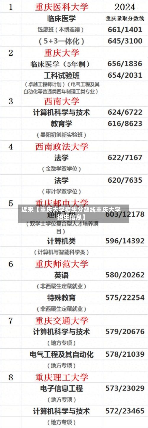 近来【重庆大学招生分数线重庆大学招生信息】-第3张图片