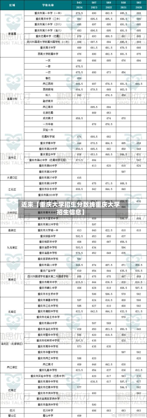 近来【重庆大学招生分数线重庆大学招生信息】