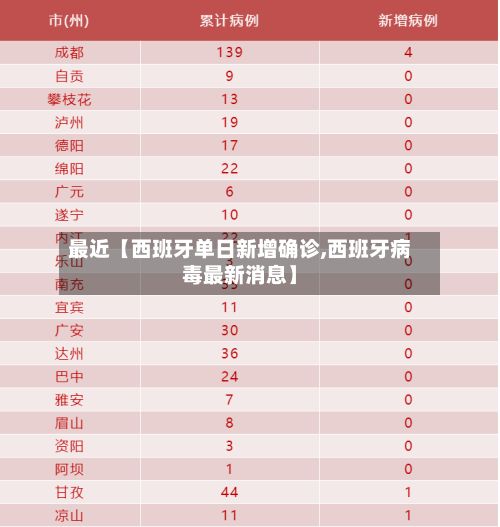 最近【西班牙单日新增确诊,西班牙病毒最新消息】
