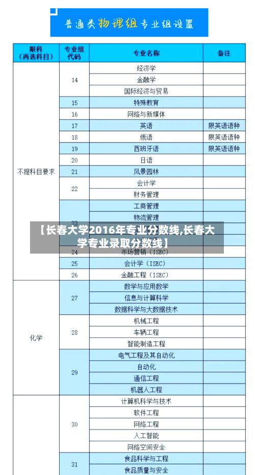 【长春大学2016年专业分数线,长春大学专业录取分数线】-第2张图片