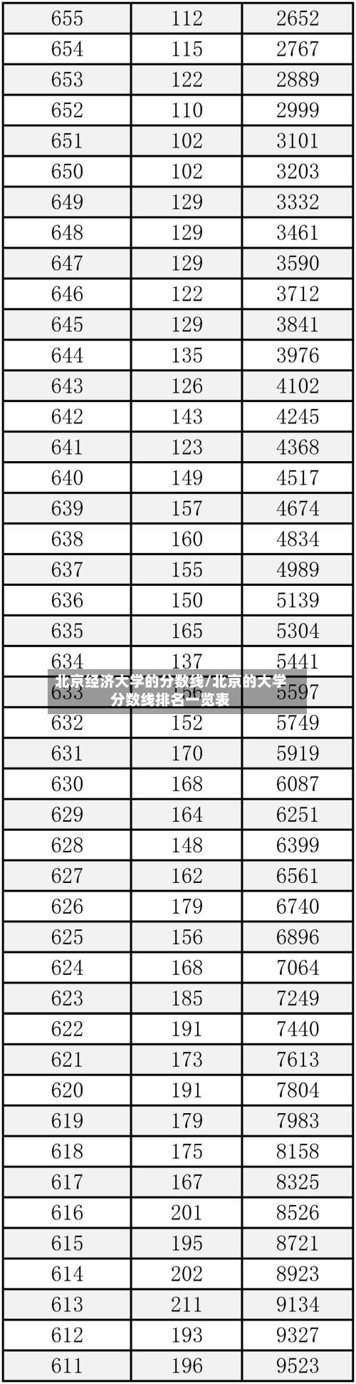 北京经济大学的分数线/北京的大学分数线排名一览表-第2张图片