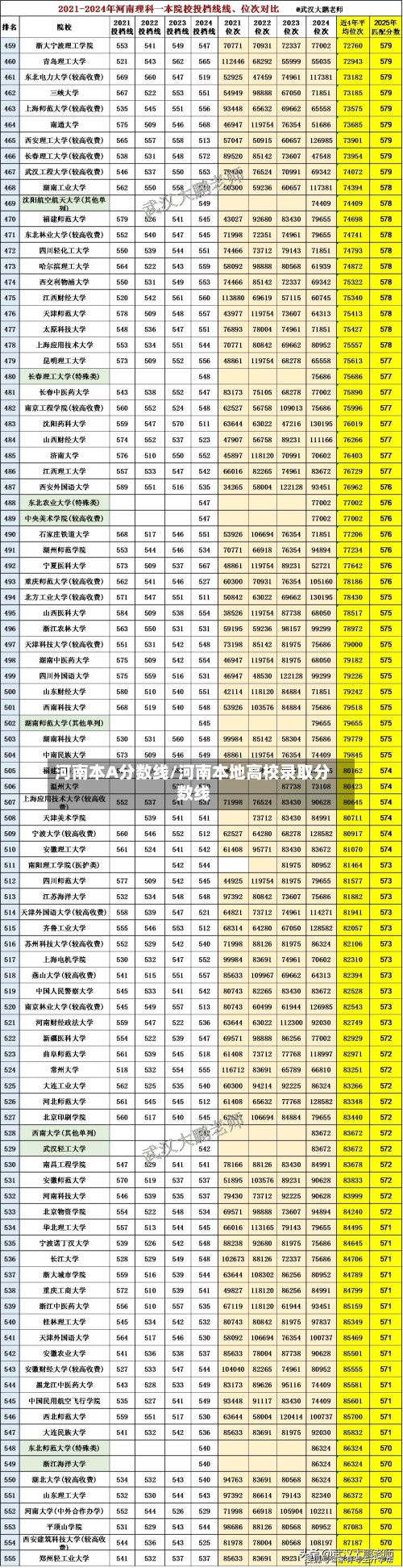 河南本A分数线/河南本地高校录取分数线-第2张图片
