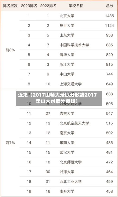 近来【2017山师大录取分数线2017年山大录取分数线】