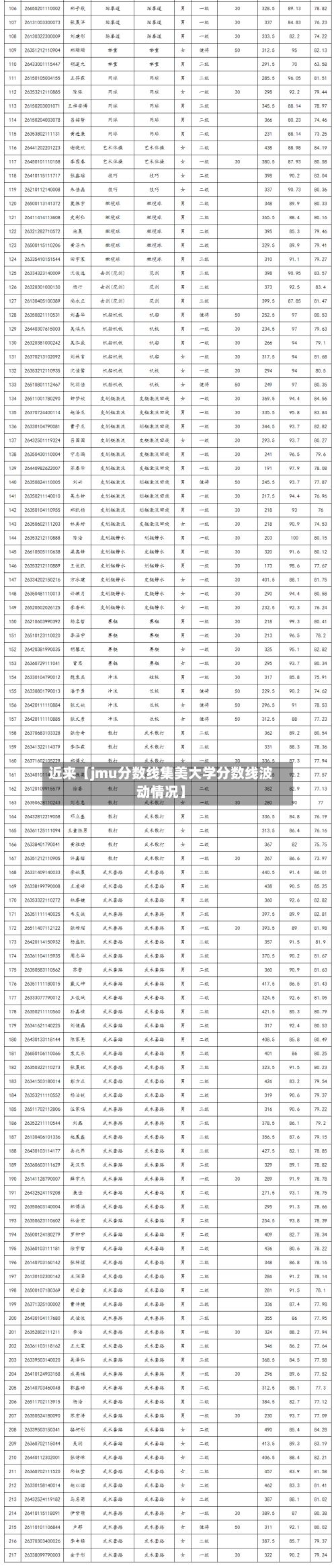 近来【jmu分数线集美大学分数线波动情况】