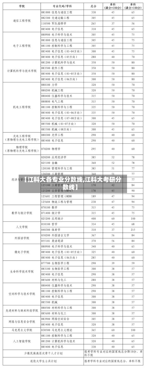 【江科大各专业分数线,江科大考研分数线】