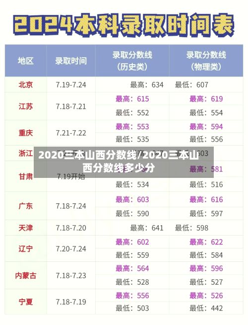 2020三本山西分数线/2020三本山西分数线多少分