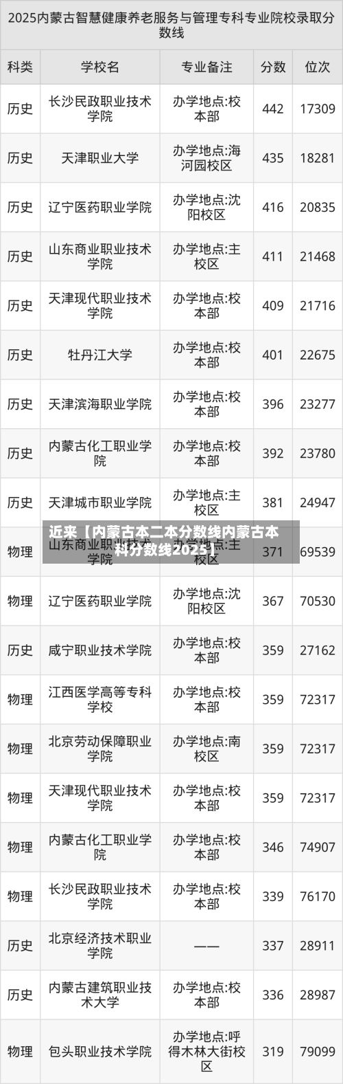 近来【内蒙古本二本分数线内蒙古本科分数线2025】