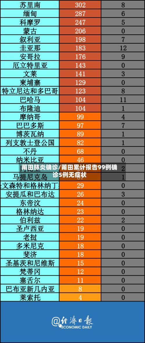 莆田肺炎确诊/莆田累计报告99例确诊5例无症状