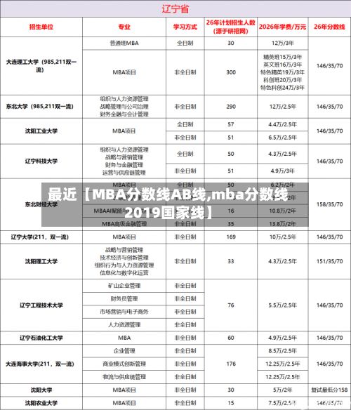 最近【MBA分数线AB线,mba分数线2019国家线】