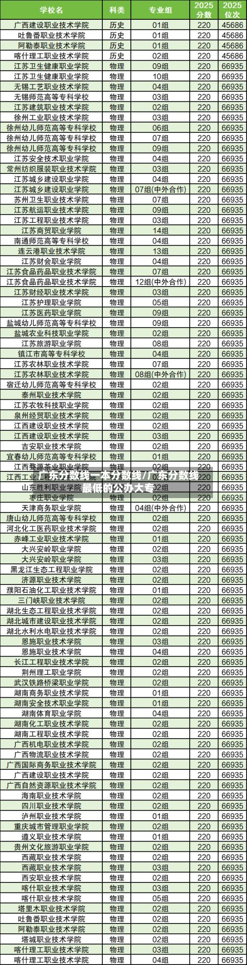 广东分数线一本分数线/广东分数线最低的公办大专-第3张图片