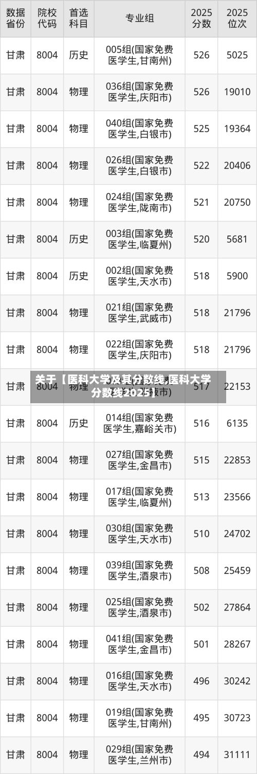 关于【医科大学及其分数线,医科大学分数线2025】