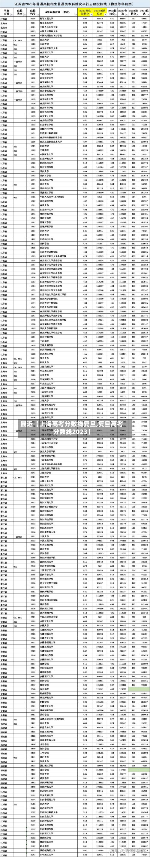 最近【上海高考分数线复旦,复旦高考分数线2023】