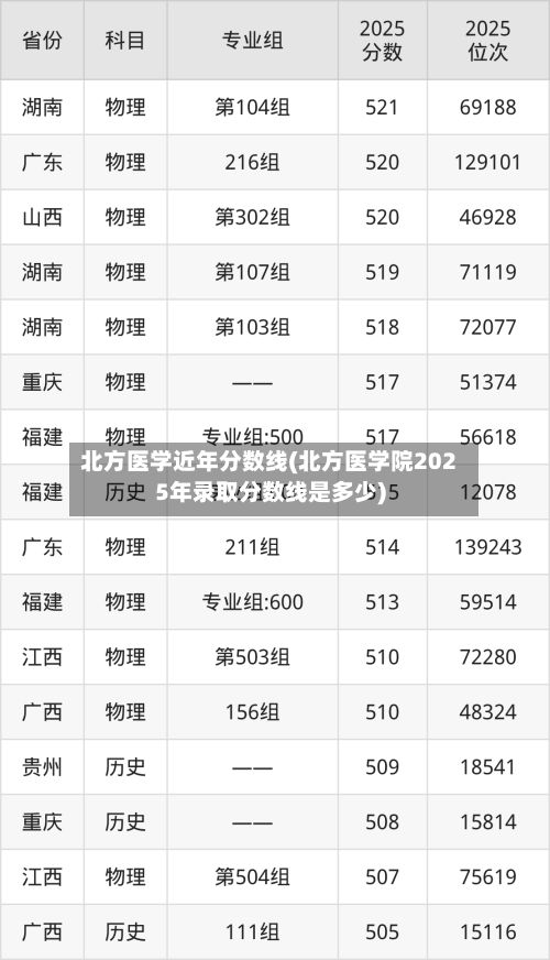 北方医学近年分数线(北方医学院2025年录取分数线是多少)-第2张图片