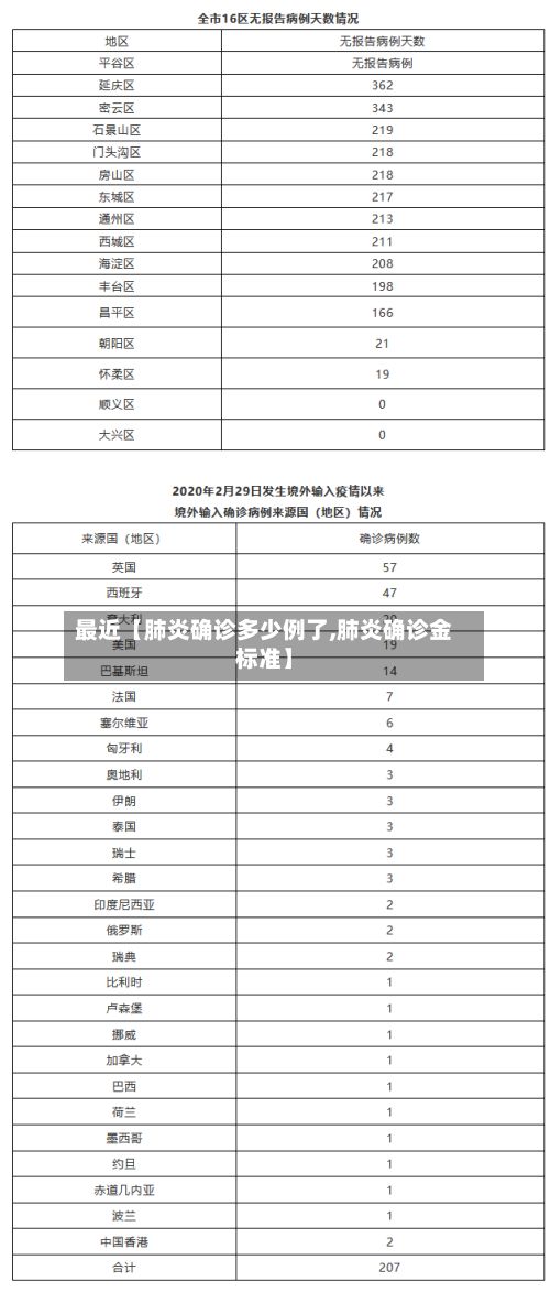 最近【肺炎确诊多少例了,肺炎确诊金标准】