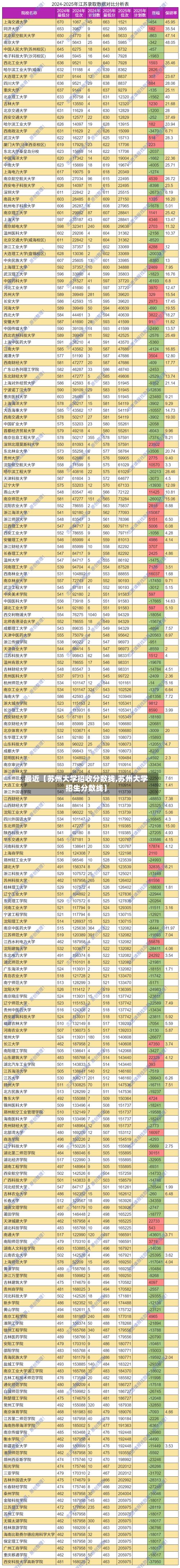 最近【苏州大学招收分数线,苏州大学招生分数线】-第2张图片
