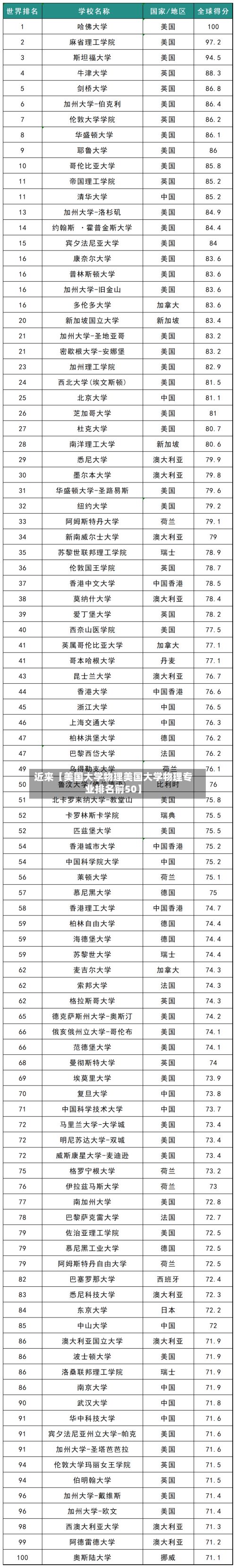 近来【美国大学物理美国大学物理专业排名前50】-第2张图片
