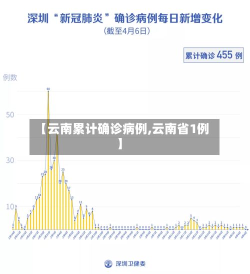【云南累计确诊病例,云南省1例】
