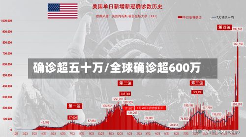 确诊超五十万/全球确诊超600万-第2张图片