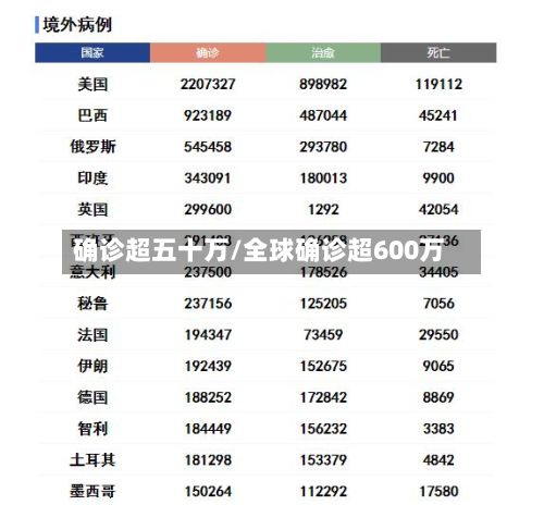 确诊超五十万/全球确诊超600万-第3张图片