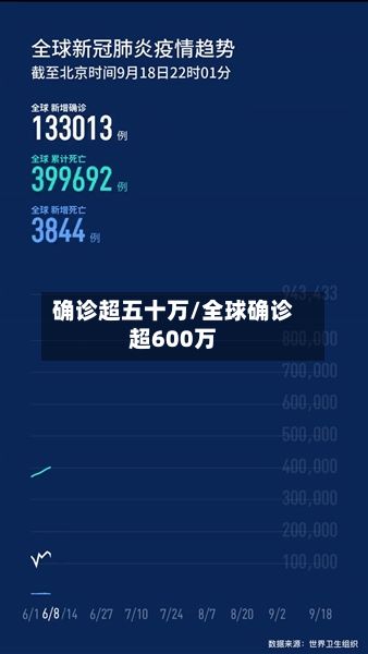 确诊超五十万/全球确诊超600万