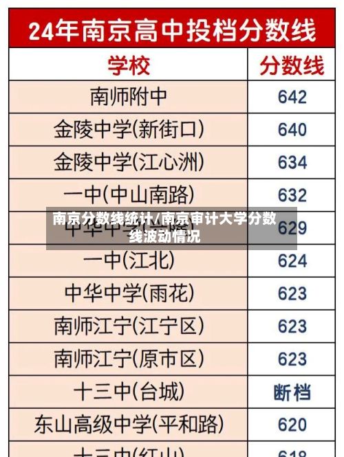 南京分数线统计/南京审计大学分数线波动情况-第1张图片
