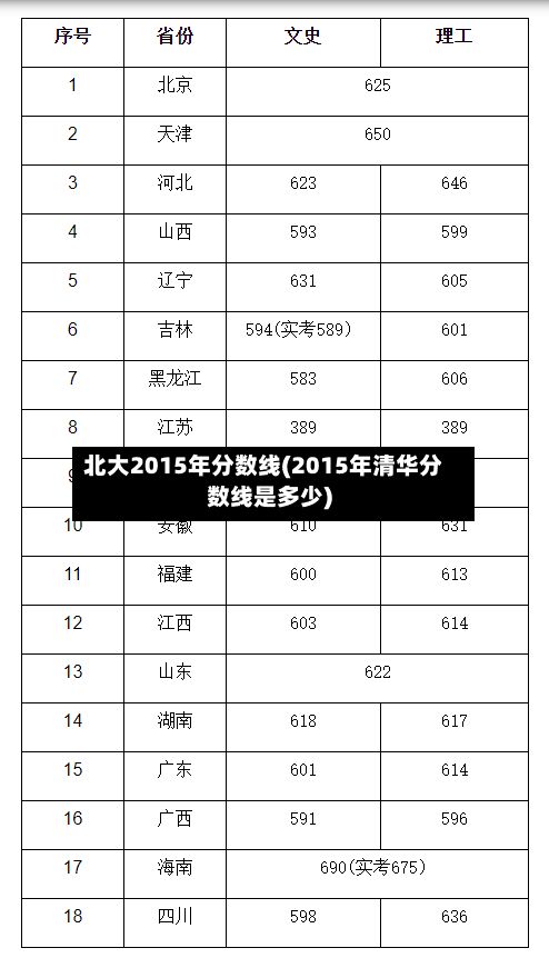 北大2015年分数线(2015年清华分数线是多少)