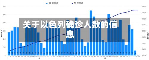 关于以色列确诊人数的信息