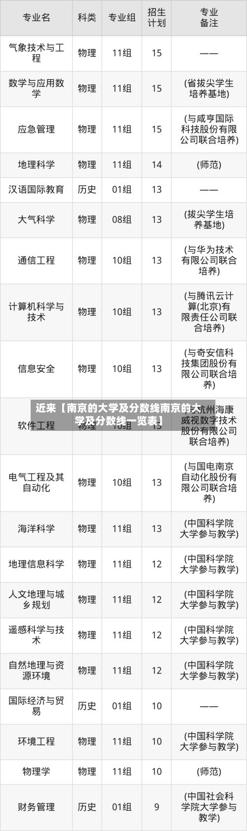 近来【南京的大学及分数线南京的大学及分数线一览表】-第2张图片