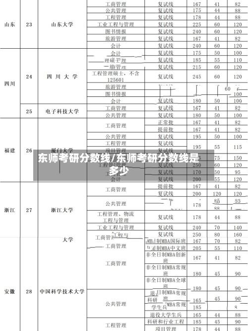 东师考研分数线/东师考研分数线是多少