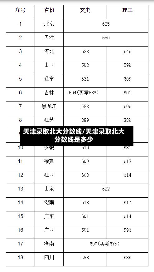 天津录取北大分数线/天津录取北大分数线是多少