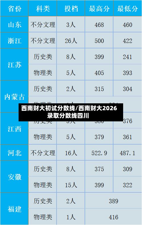 西南财大初试分数线/西南财大2026录取分数线四川-第3张图片