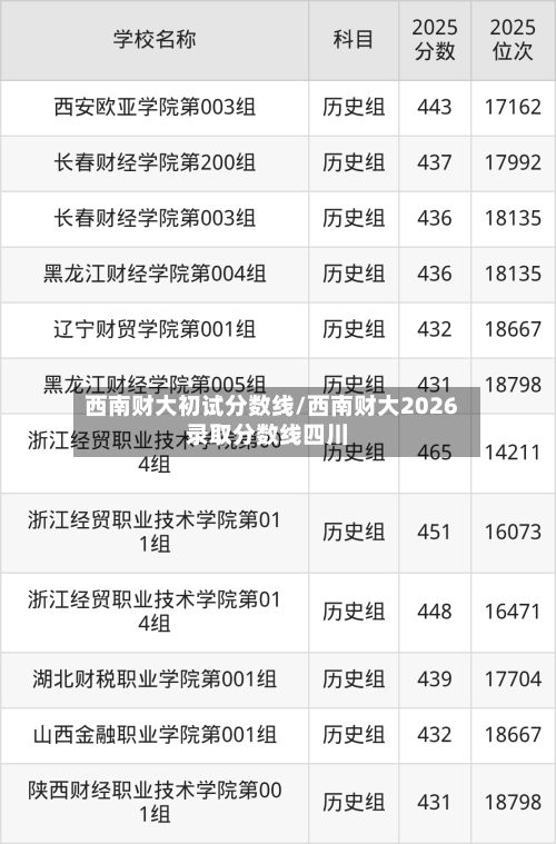 西南财大初试分数线/西南财大2026录取分数线四川