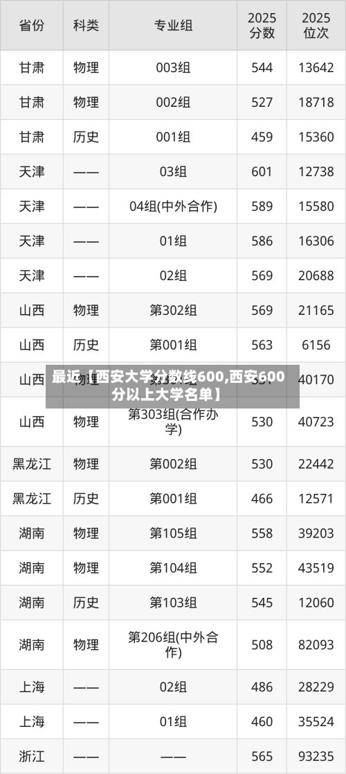 最近【西安大学分数线600,西安600分以上大学名单】-第2张图片