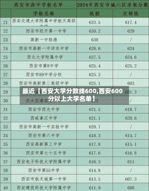 最近【西安大学分数线600,西安600分以上大学名单】